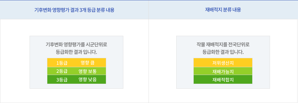 기후변화영향평가 결과3개등급 분류내용 -기후변화영향평가를 시군단위로 등급화한 결과입니다(1등급:영향큼, 2등급:영향보통, 3등급 영향낮음)/재배적지 3개등급분류내용- 작물재배적지를 전국단위로 등급화한 결과입니다.(1등급 저위생산지, 2등급: 재배가능지, 3등급: 재배적합지)