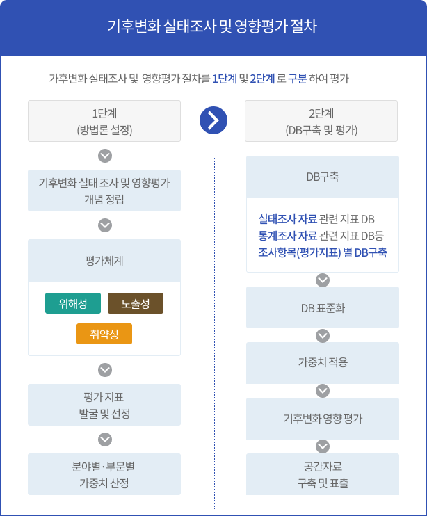 농업·농촌 기후변화 영향 평가 절차.농업농촌 기후변화 영향 평가 절차를 1단계 및 2단계로 구분하여 평가. 1단계(방법론 설정)-농업농촌 영향 개념정립-평가체계걸정(IPCC 평가체계,기후노출+민감도)-농업농촌 평가 대상 설정-관련연구분석 등을 통한 평가지표 도출-분야별,부문별 가중치 산정. 2단계(DB구축 및 평가) DB구축(실태조사 자료 관련 지표 DB,통계조사 자료 관련 지표 DB,평가지표별 DB구축)-DB표준화-가중치적용-기후변화 영향 평가-공간자료 구출및 표출
