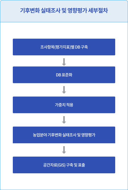 농업·농촌 기후변화 영향 세부평가 절차.평가지표별 DB구축-DB표준화-가중치적용-기후변화 영향 평가(현재(현재 기후노출+민감도)+미래(미래기후노출+민감도)=기후변화 영향)-공간자료(GIS)구축 및 표출